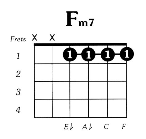 F Minor 7 Guitar Chord