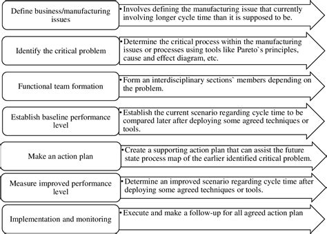 [pdf] Cycle Time Reduction For Productivity Improvement In The Manufacturing Industry Semantic