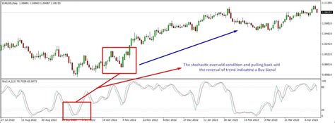 Best Stochastic Settings For Daily Chart The Forex Geek