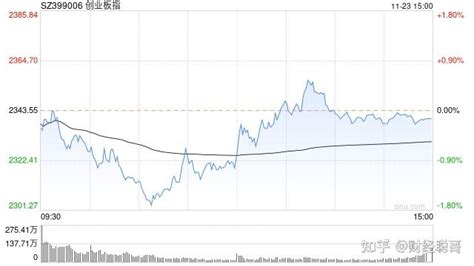 收评：三大指数午后震荡回升 中字头概念股全天强势 知乎