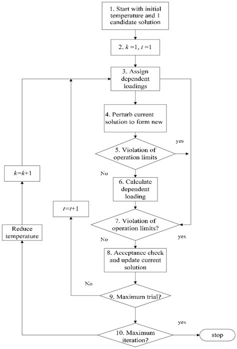 Flow Chart Of The Enhanced Simulated Annealing For Unit Commitment 99