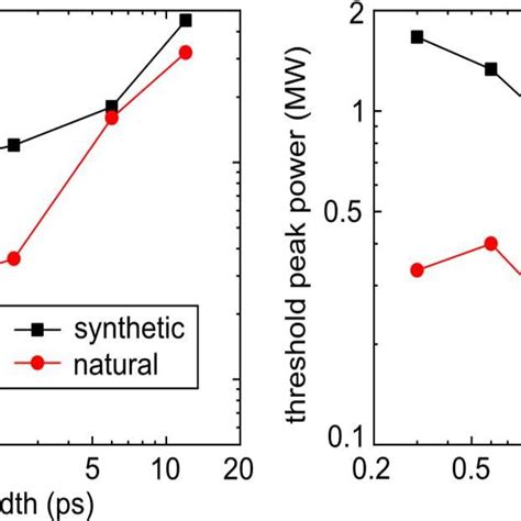 Threshold Pulse Energy And Peak Pulse Power For The Filamentation Onset