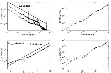 Example Power Spectral Density And Structure Functions Of Temperature