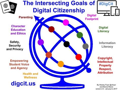 The Intersecting Goals of Digital Citizenship Education v … | Flickr