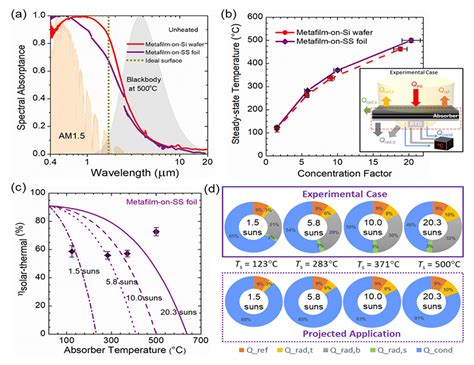 High Temperature Solar Thermal Energy Conversion Enhanced By Spectrally