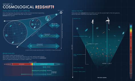 What Is Cosmological Redshift Hubblesite