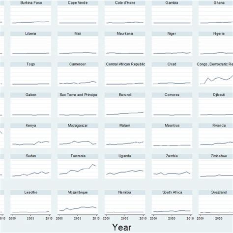 Evolution Of The Volume Of Aid Towards Sub Saharan African States