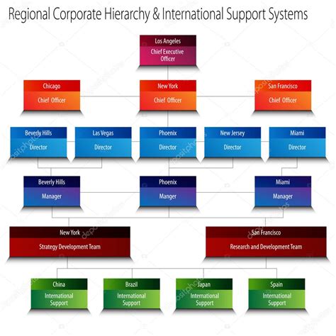 Regional Corporate Hierarchy and International Support Systems C ...