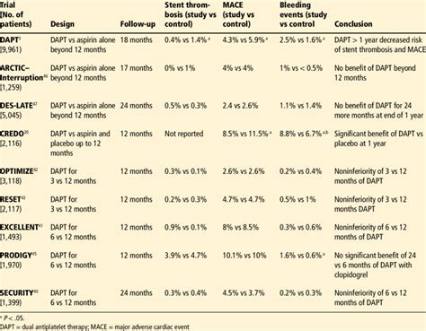 Dual Antiplatelet Therapy After Stent Sciencehub