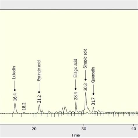 Hplc Chromatogram Of Methanol Extract Download Scientific Diagram