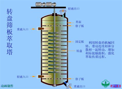 动画演示多种塔设备工作原理及特点 转盘筛板萃取塔 服务2亿工业人 Powered by Discuz