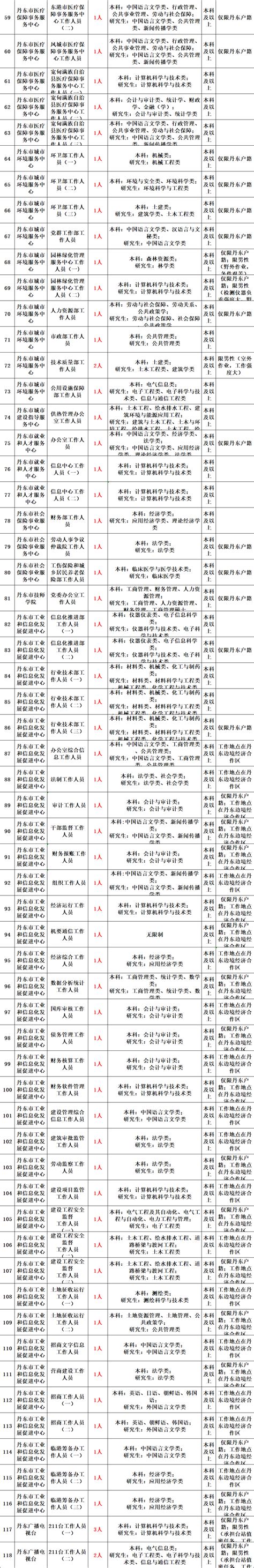 正式编制！2021年事业单位面向社会公开招聘728人公告！大专学历可报！抓紧时间报名！丹东市