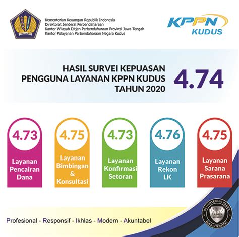 HASIL SURVEY KEPUASAN MASYARAKAT IKM TERHADAP LAYANAN KPPN KUDUS