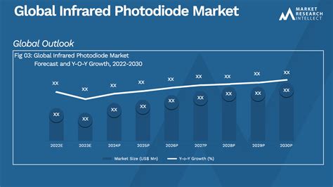 Infrared Photodiode Market Size Trend And Forecast To 2031