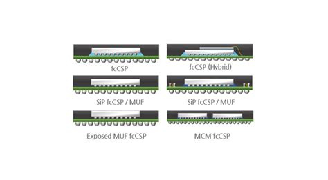 Fccsp Flip Chip Chip Scale Package By Sfa