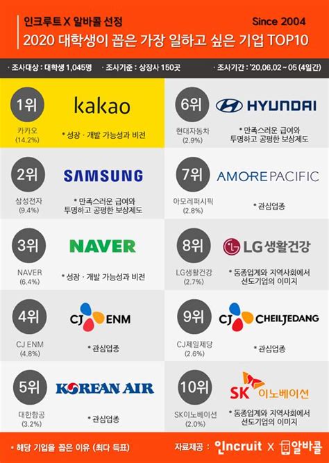 삼성도 네이버도 아니다 대학생 취업 희망 1위 기업은 한국일보