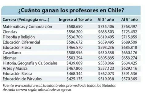 Cuánto Gana Un Profesor En Chile Al Mes Escuelasdelenguaje