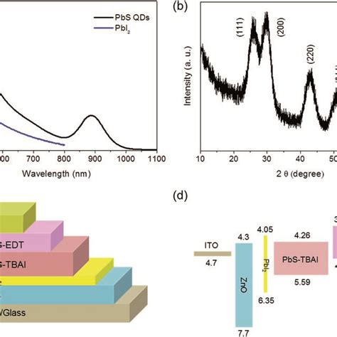 A Absorption Spectra Of The PbS QDs And PbI2 Film B XRD Spectrum