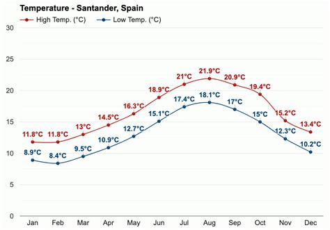 Yearly & Monthly weather - Santander, Spain