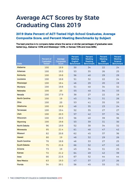 Average Act Scores By State Graduating Class 2019 U S State The