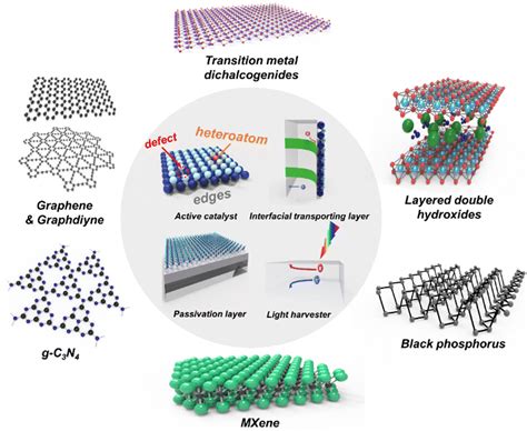 Two Dimensional Materials For Photoelectrochemical Water Splitting