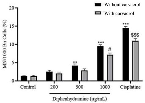 Figure 2 From The Protective Effects Of Carvacrol On Diphenhydramine