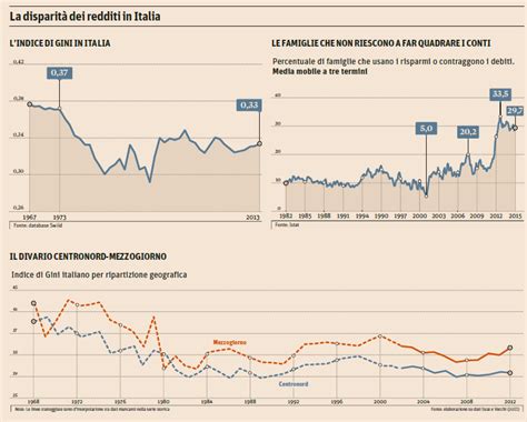 Indice Di Gini E Disparit Di Redditi In Italia Si Amplia Il Divario