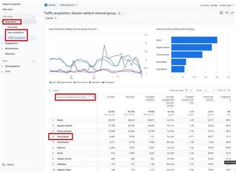 How To Fix The Unassigned Traffic In Google Analytics 4