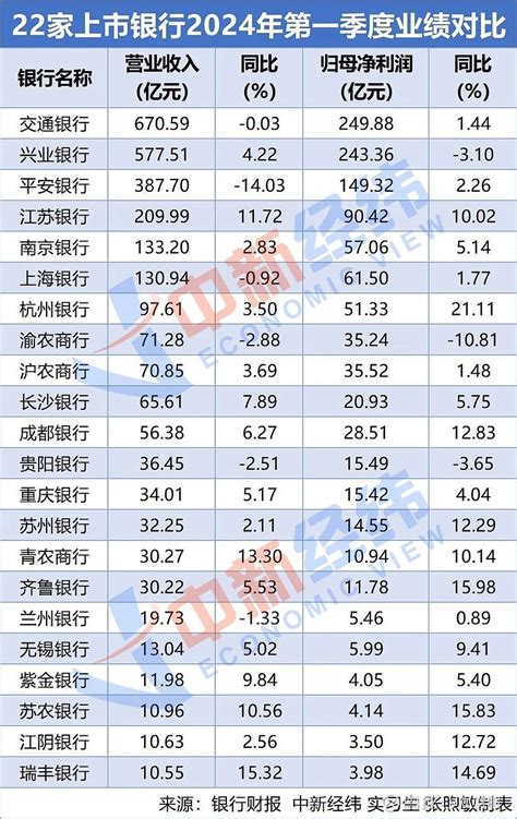 22家上市银行一季报“交卷”：9家净利增速超10，这两家业绩“双降” 上市银行2024年一季报陆续在披露中。截至发稿时，已有22家a股上市