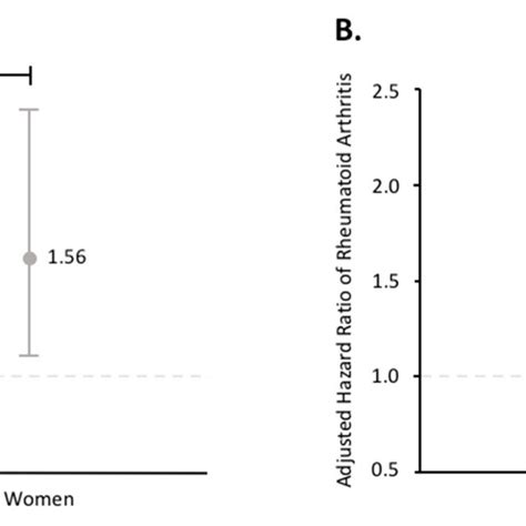 Sex Specific Hazard Ratio Of Rheumatoid Arthritis For Each 10 G Download Scientific Diagram