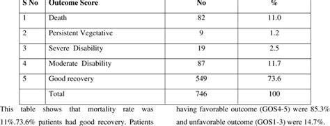 Distribution Of Cases According To Glasgow Outcome Score Gos Download Scientific Diagram