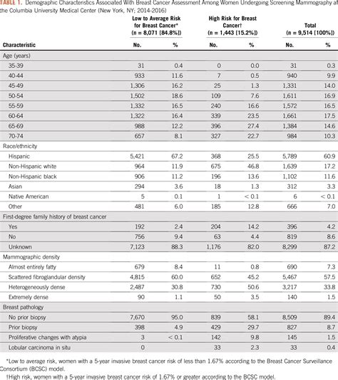 Identifying Women At High Risk For Breast Cancer Using Data From The