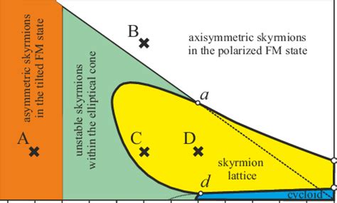 Color Online Magnetic Phase Diagram Of The Solutions For Model