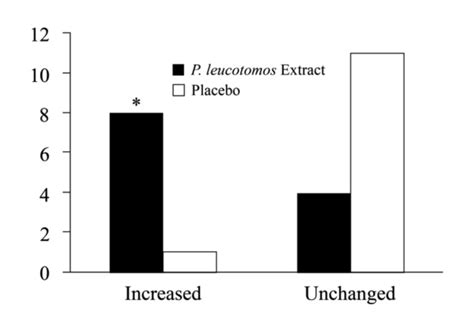 Safety And Efficacy Of Oral Polypodium Leucotomos Extract In Healthy Adult Subjects Abstract