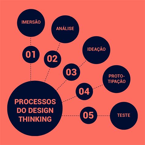 Pilares Do Design Thinking LIBRAIN