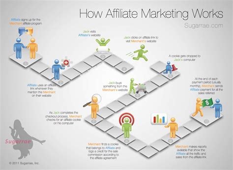 How Affiliate Marketing Works - A Step by Step Visual | Sugarrae