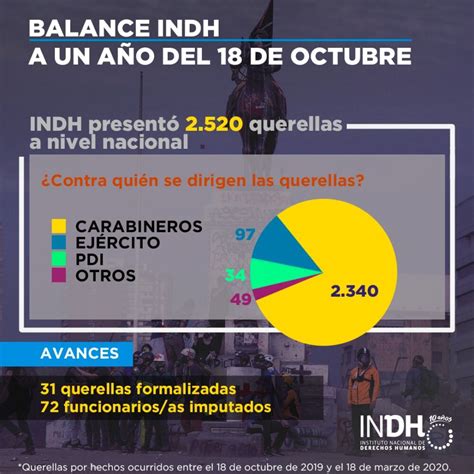 Indh Entrega Balance A Un A O De La Crisis Social Indh Instituto