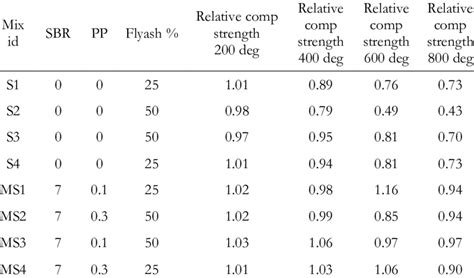 Relative Compressive Strength 180 Days For Different Mix Proportions