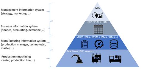 Utilizing Plm Software With Erp And Mes Technical Articles