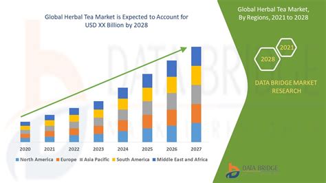 Herbal Tea Market Size Share Trends Statistics Segmentation Forecast