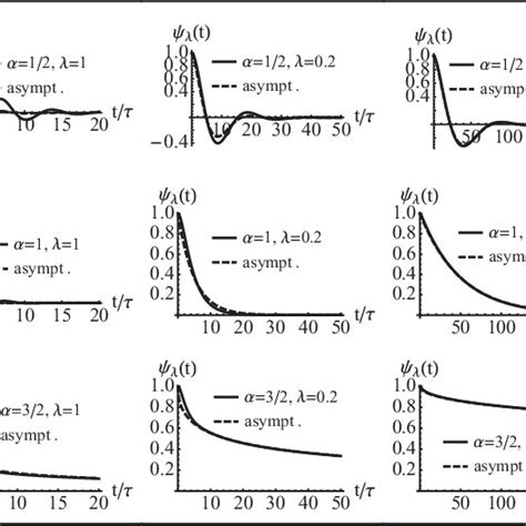 Velocity Autocorrelation Functions ψ λ T For Different Scaling Download Scientific Diagram