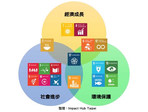 Sdgs 專欄／世界正在翻轉！認識聯合國永續發展目標 Npost 公益交流站