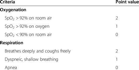 modified aldrete score aldrete   scientific diagram