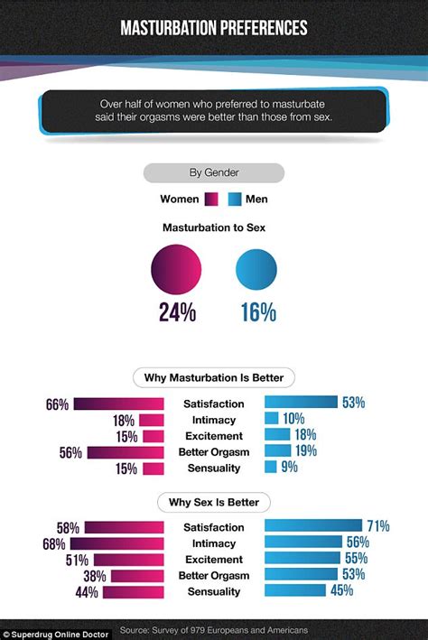 Masturbation Survey Looks At Solo Sex Habits Daily Mail Online