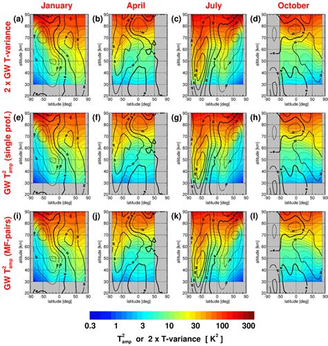 Latitude Altitude Cross Sections Of Saber Zonal Average Gravity Wave