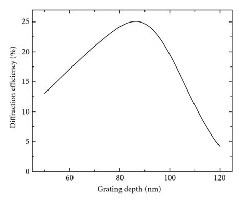 Diffraction Efficiency At 1st Order Dependence Versus The Corrugation