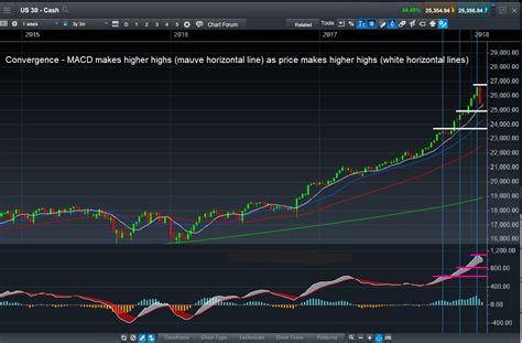 MACD Indicator Trading With MACD CMC Markets