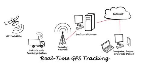 How Does Gps Fleet Tracking Work Live View Gps Tracking Blog