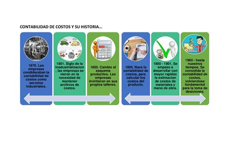 EL MUNDO DE LOS COSTOS LINEA DE TIEMPO CONTABILIDAD DE COSTOS