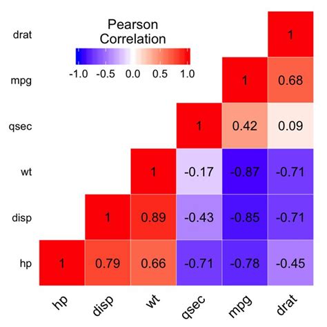 ggplot2 correlation heatmap - R software and data visualization | Data visualization, Data ...